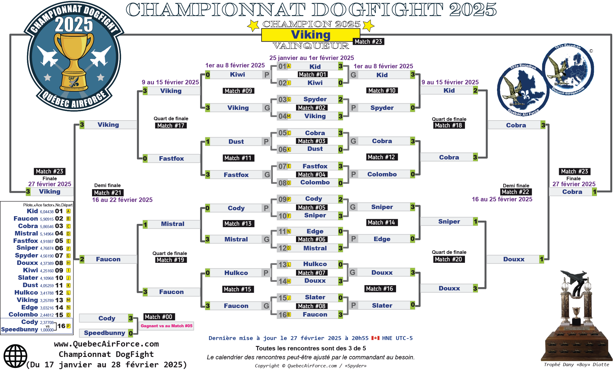 Grille du championnat Dogfight 2025