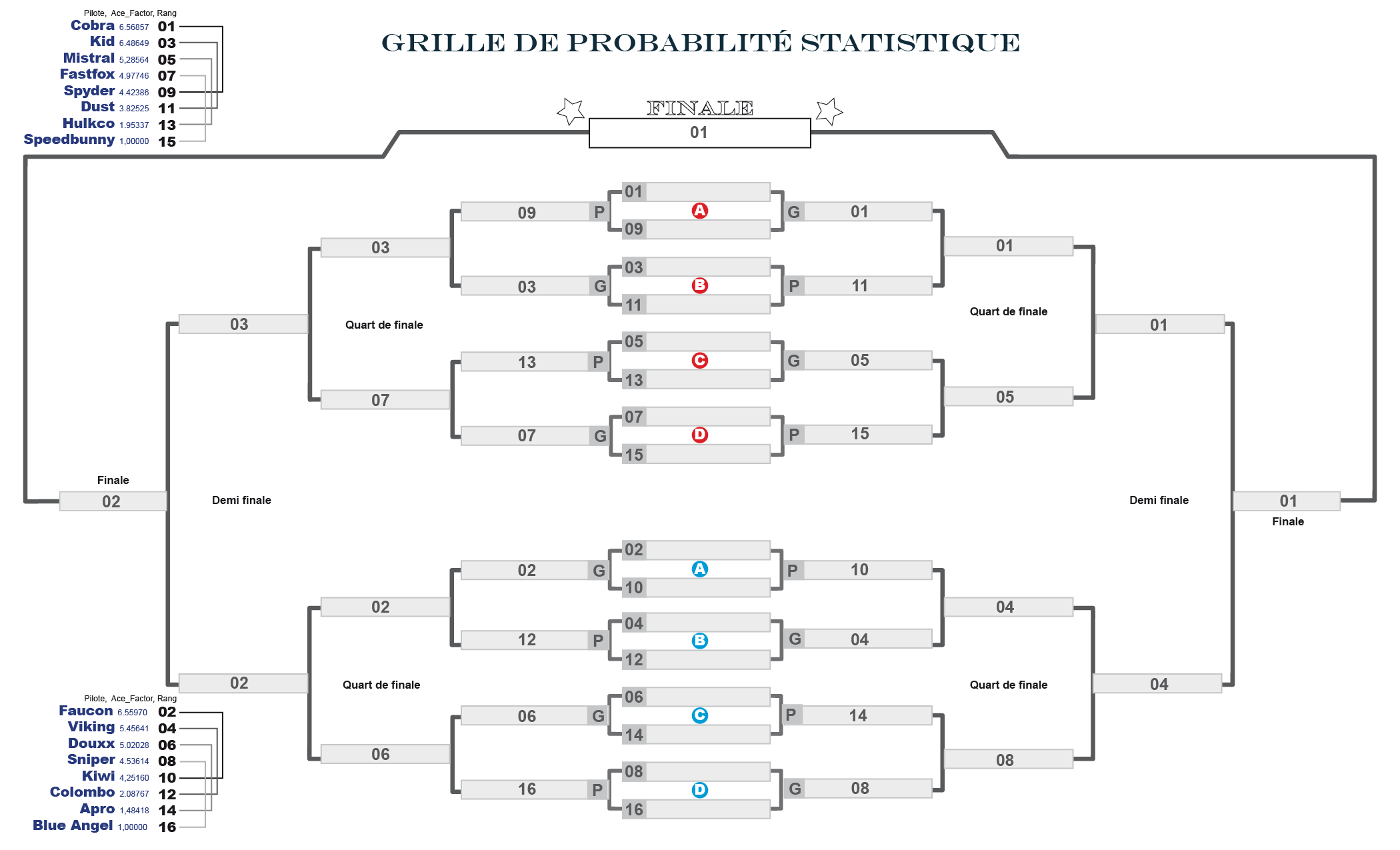 Tableau des probablités statistiques du championnat Dogfight 2026