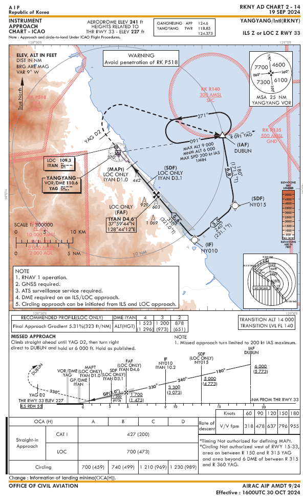 Alternate Airbase ILS