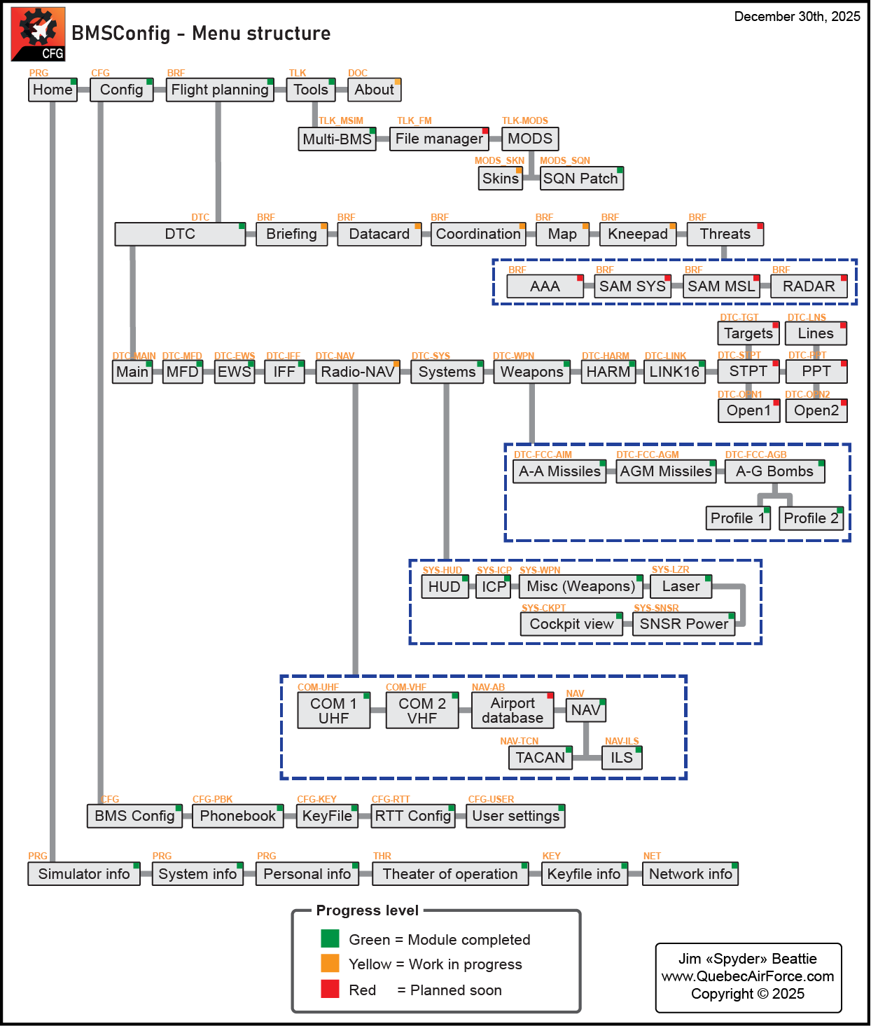 Structure du menu and niveau de progression des travaux