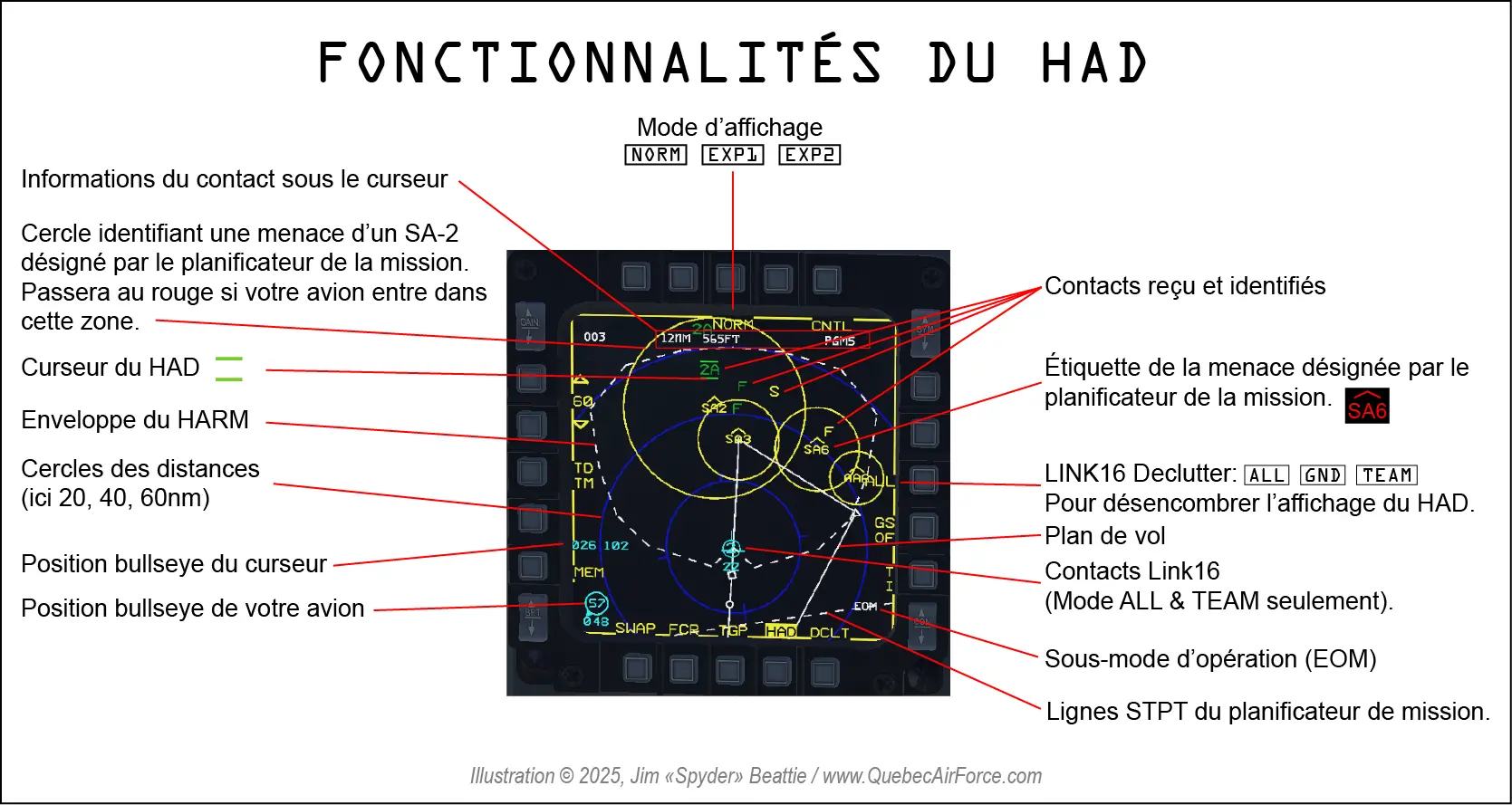 Fonctionnalités du HAD